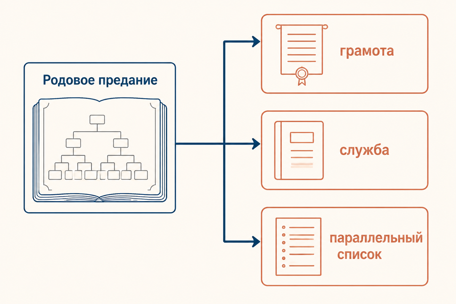 Рабочая схема критики росписи: родовое предание сопоставляется с актами, службой и параллельными списками