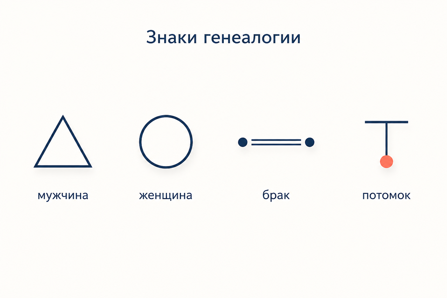 Условные знаки генеалогической схемы: треугольник мужчина, круг женщина, двойная линия брак, вертикальная линия потомок