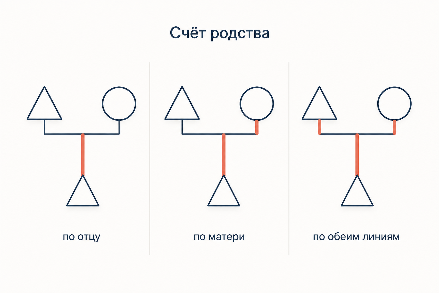 Три схемы счёта родства: линия по отцу, линия по матери и обе линии сразу