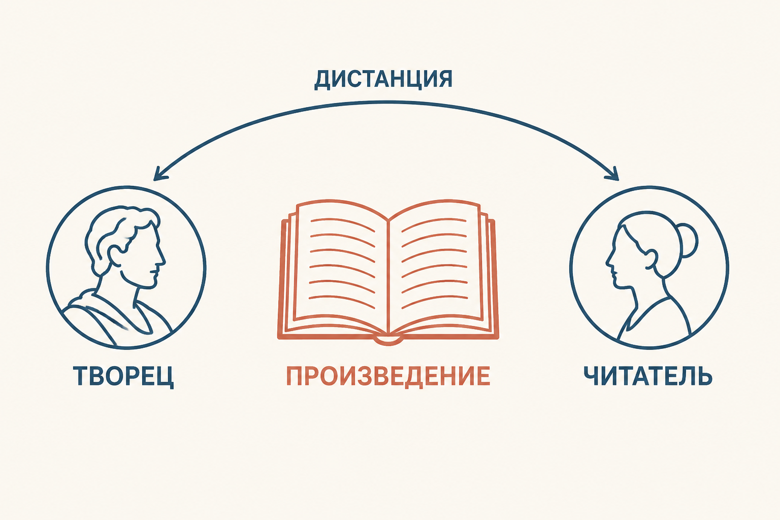 Романтическая ирония как дистанция между творцом, произведением и читателем