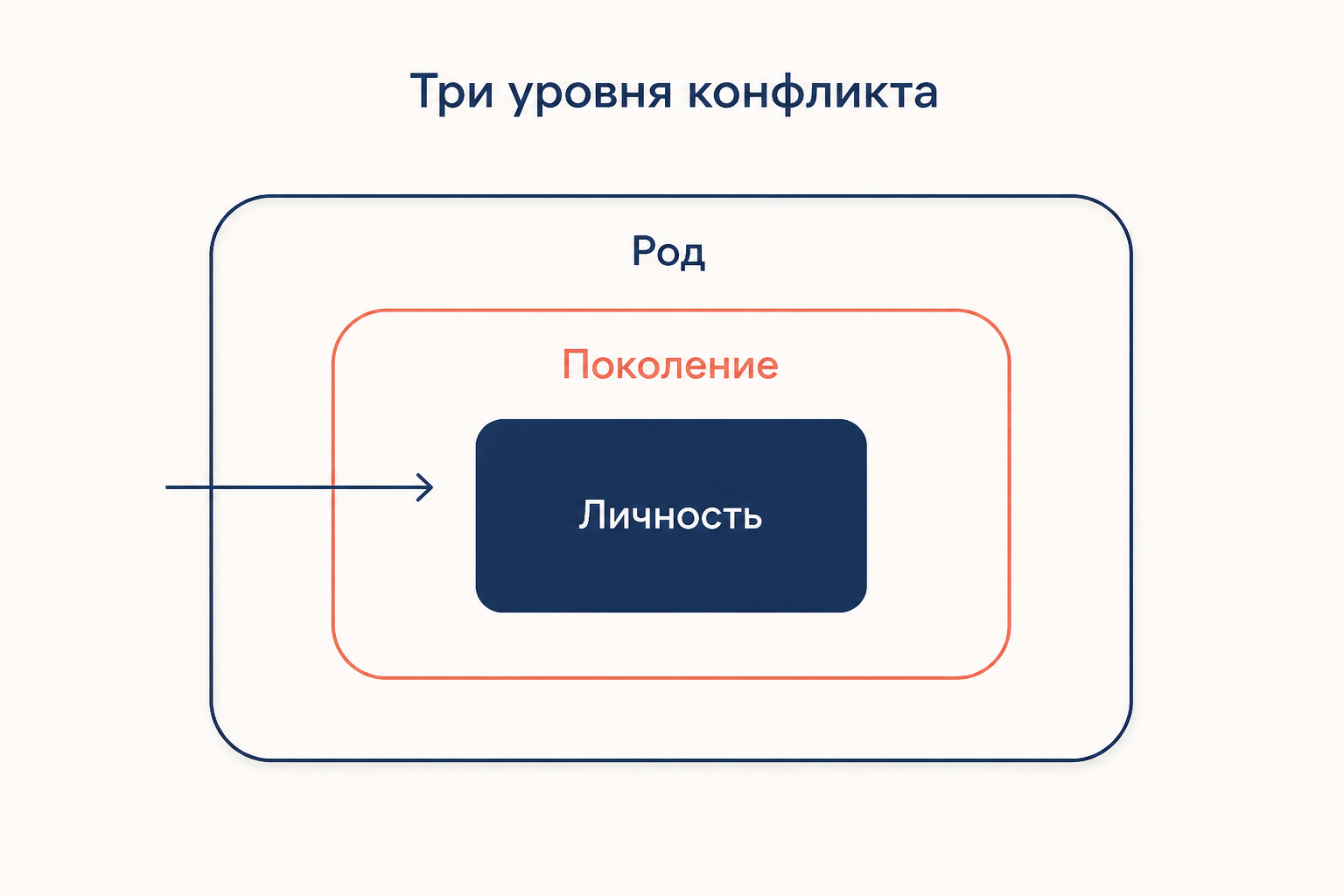 Три уровня конфликта в трагедии: родовой, поколенческий и личный, вложенные один в другой