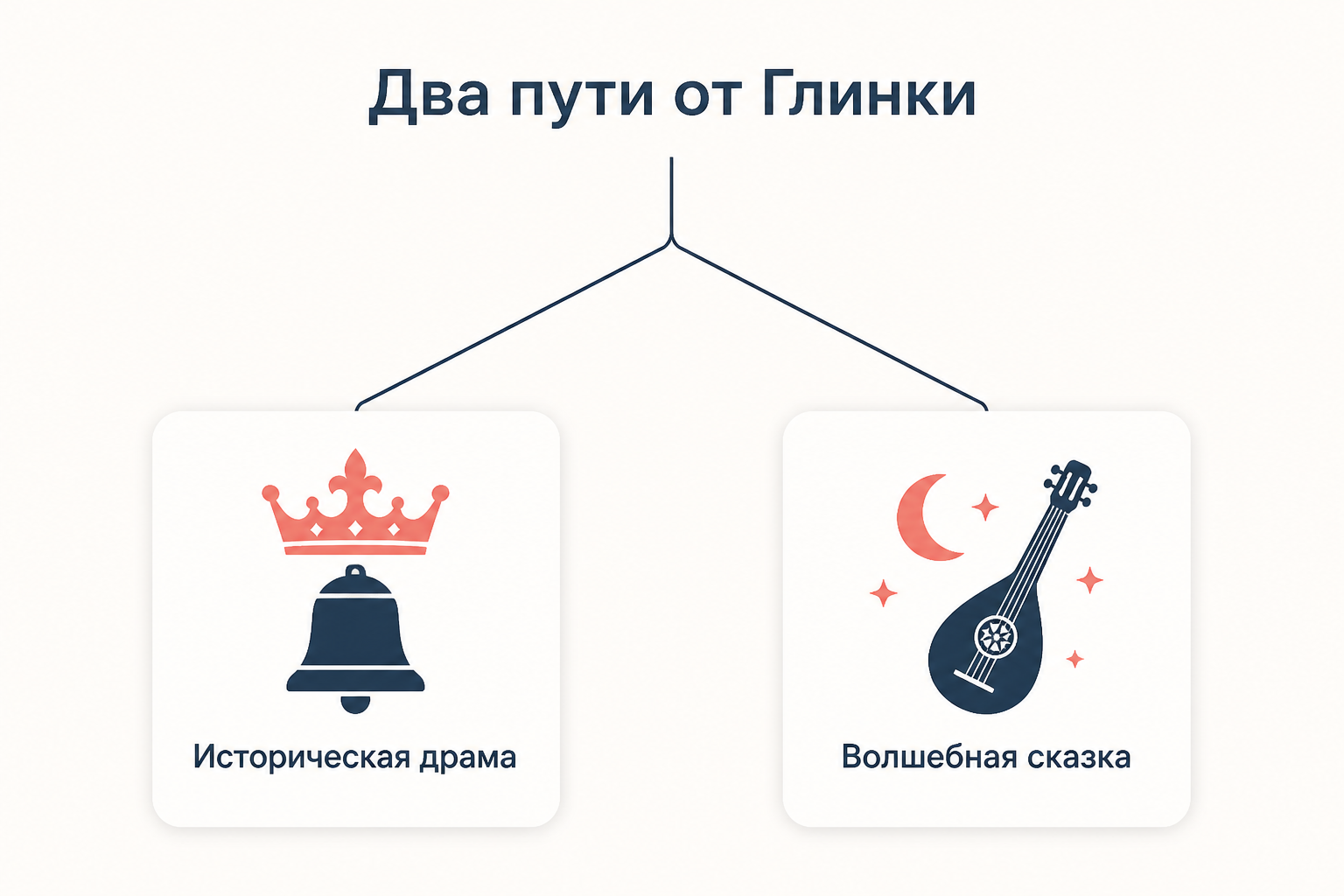 Схема: от Глинки идут две линии русской оперы, историческая драма и волшебная сказка