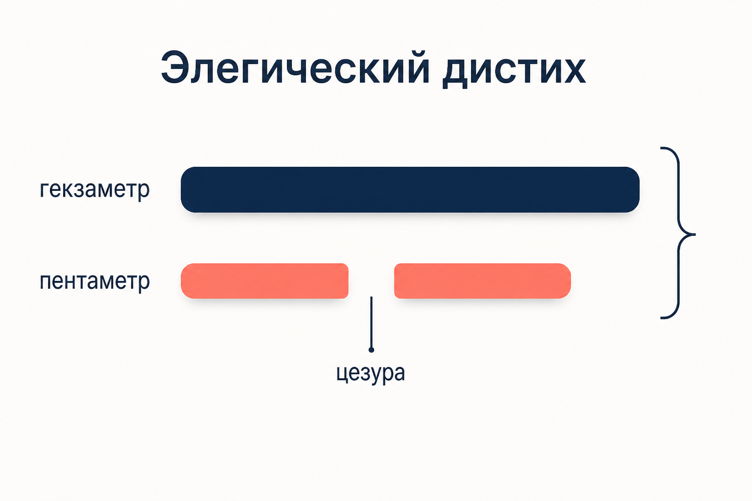 Схема элегического дистиха: длинная строка гекзаметра над короткой строкой пентаметра, разделённой цезурой