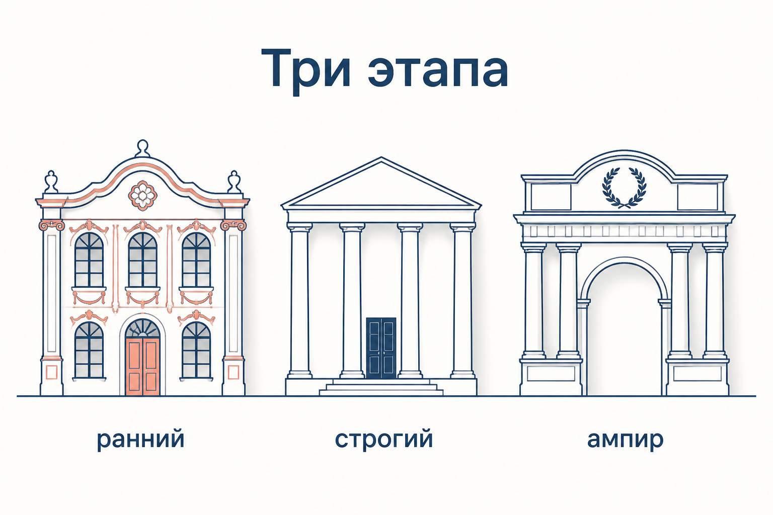 Три этапа русского классицизма как последовательность фасадов: дробный декор раннего периода, строгий портик зрелого и триумфальная арка ампира