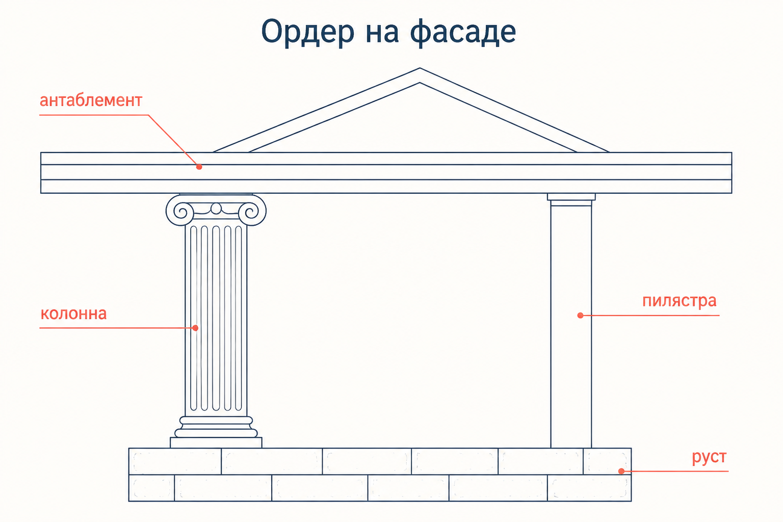 Разбор ордера на фасаде: круглая колонна с капителью, горизонтальный антаблемент над ней, плоская пилястра у стены и рустованный цоколь