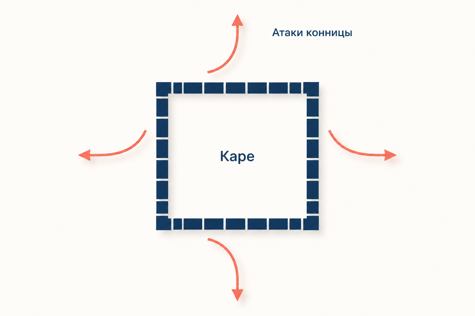 Схема тактики каре: пехотный квадрат, о который разбиваются атаки конницы с разных сторон