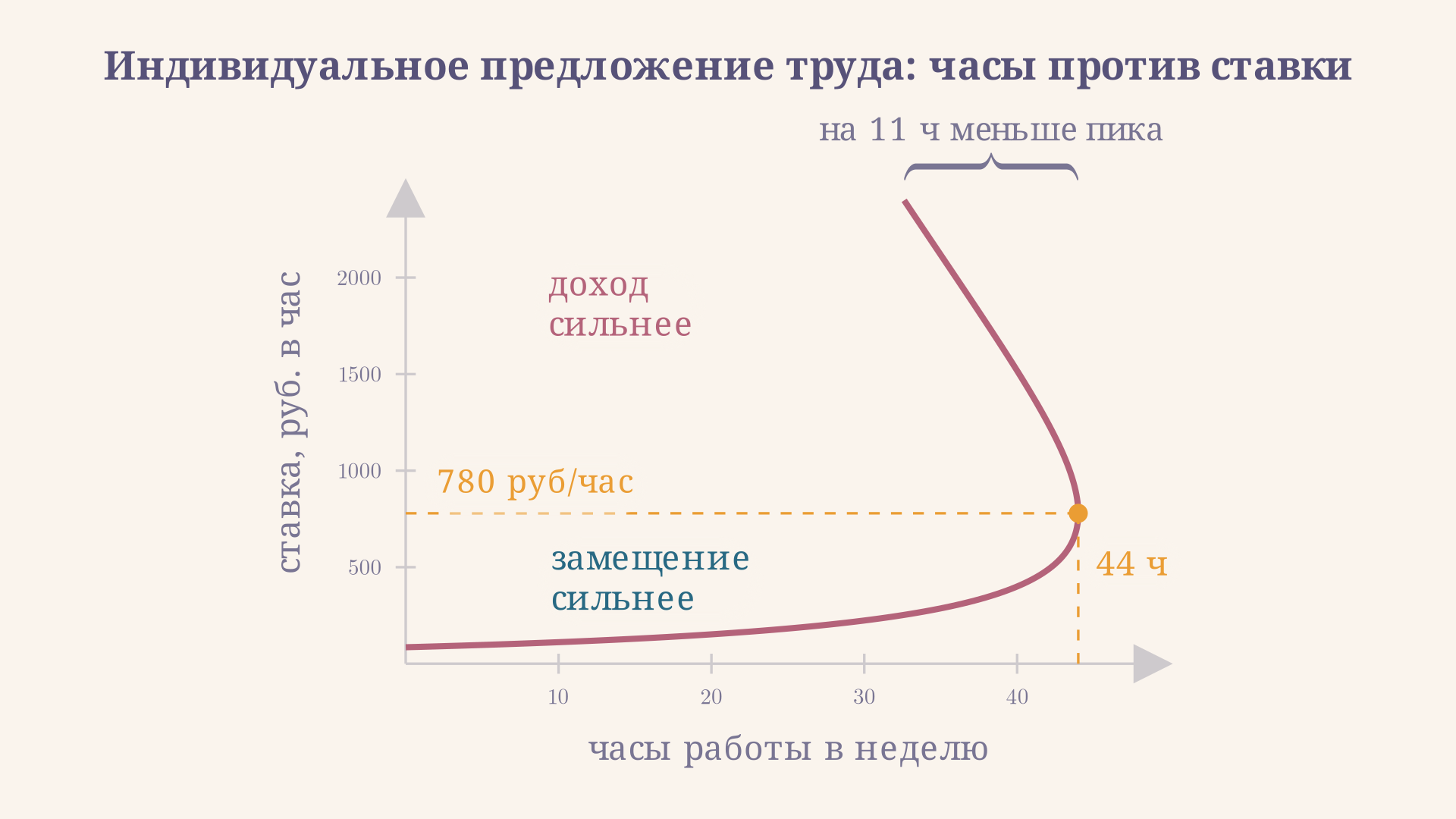Индивидуальная кривая предложения труда: от резервной ставки часы растут до пика 44 часа в неделю при 780 руб/час, а выше начинают падать, и при 2400 руб/час человек работает уже на 11 часов меньше пика