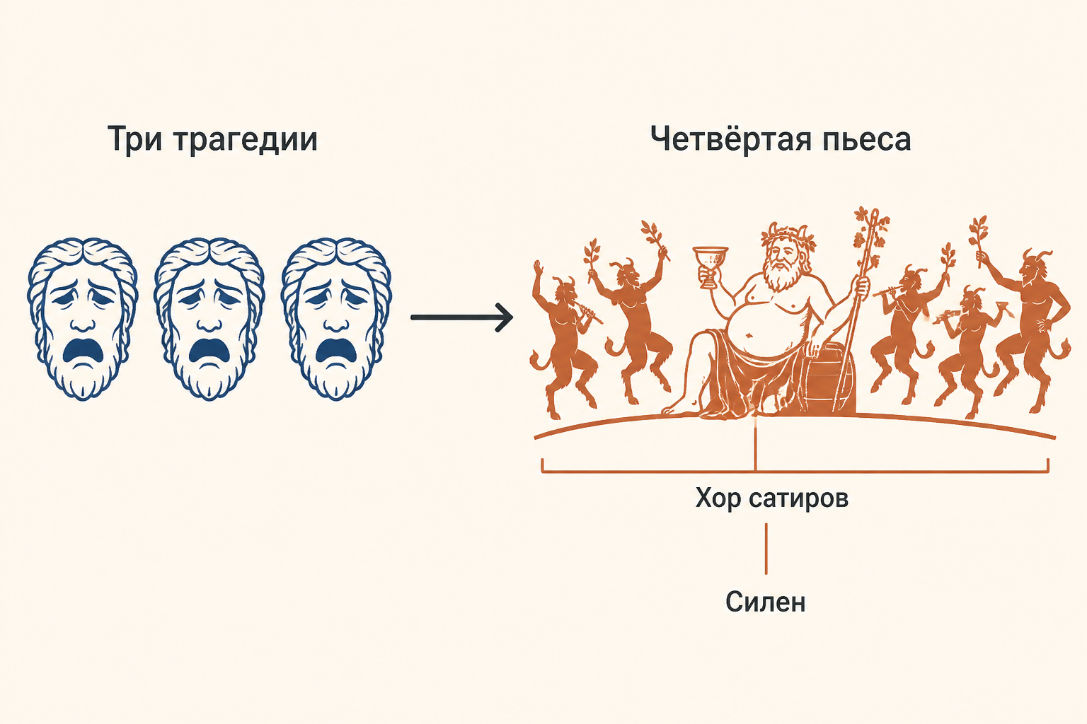 Схема сатировской драмы с хором сатиров, Силеном и героем, точные ярлыки «Миф», «Хор сатиров», «Комическое»