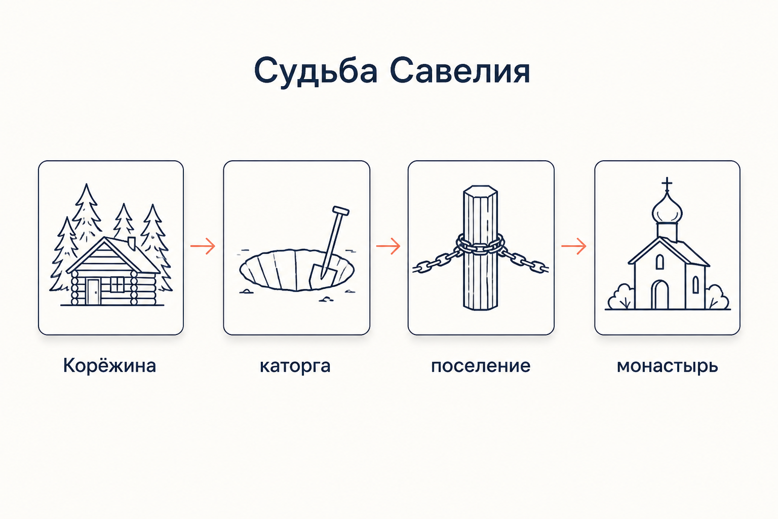 Судьба Савелия: путь от вольной Корёжины через каторгу и поселение к монастырю