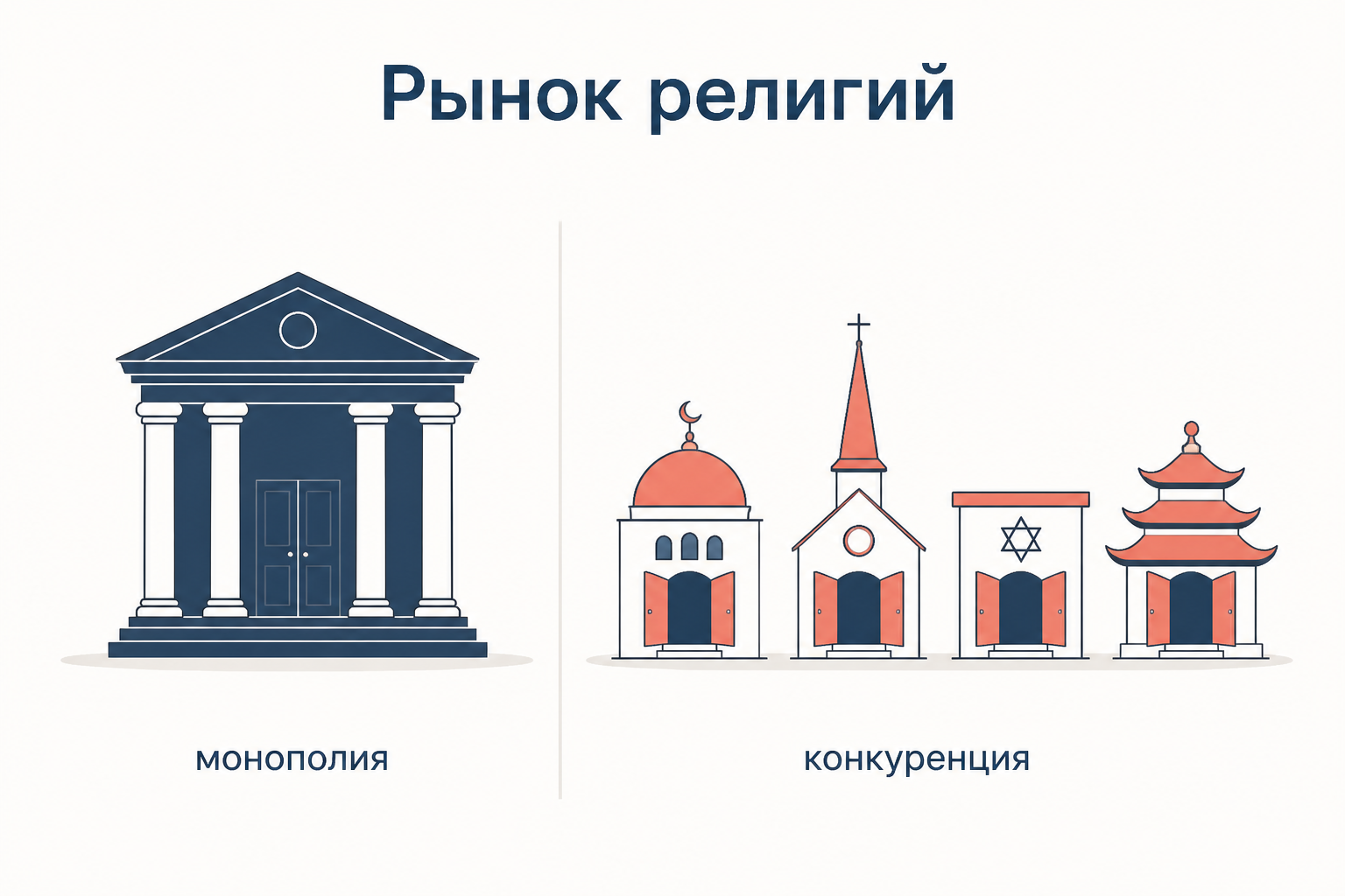 Две панели: одинокий храм с закрытыми воротами как монополия и улица из разных открытых храмов как конкуренция на рынке религий