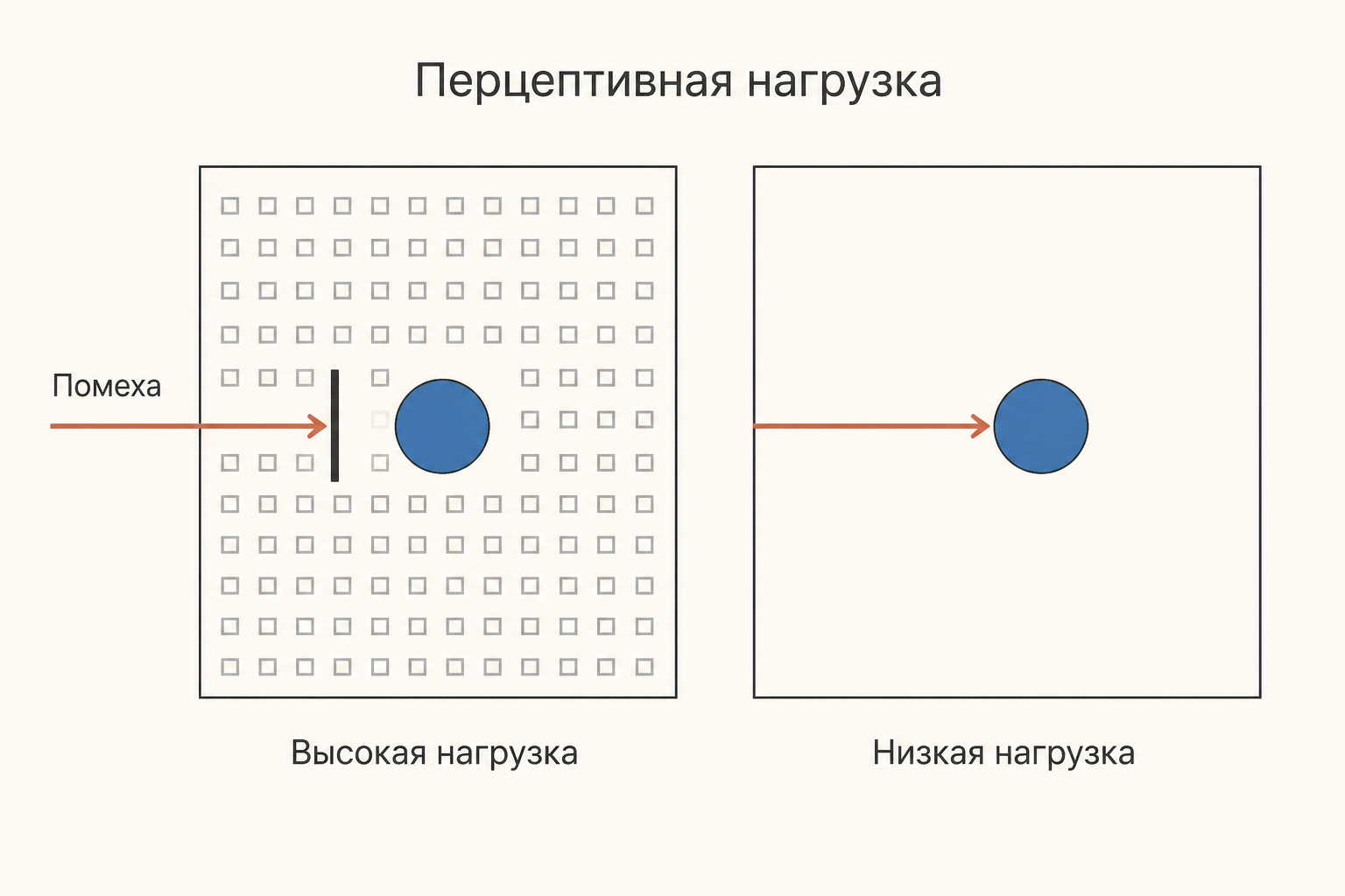 Теория нагрузки: при высокой перцептивной нагрузке отвлекающий стимул не проходит, при низкой прорывается