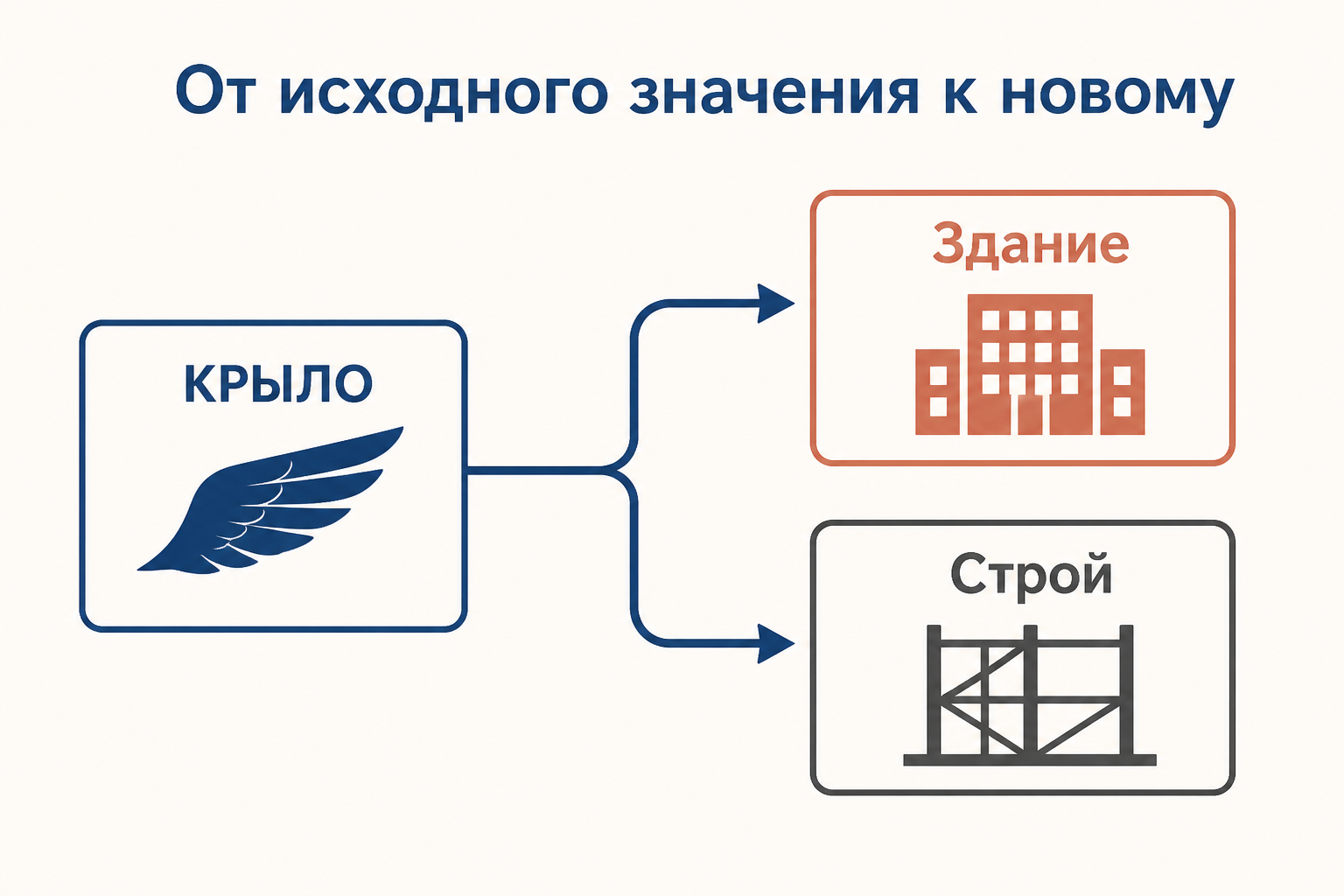 Семантическая деривация: переход от исходного значения к новому