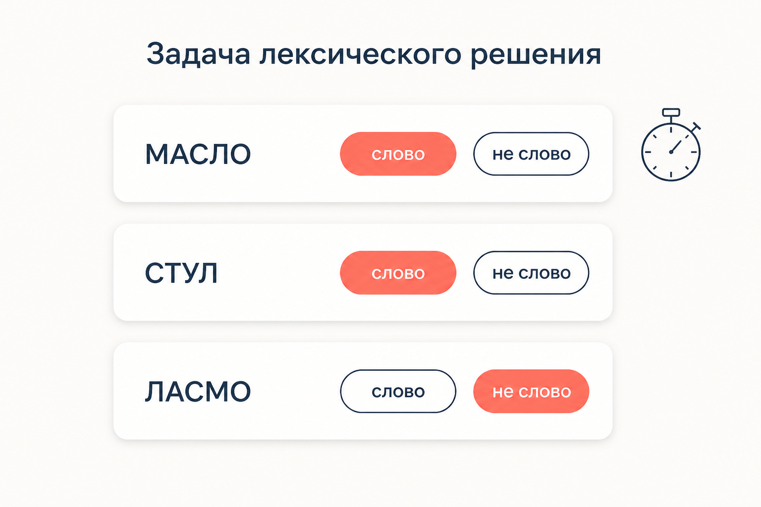 Задача лексического решения: испытуемый решает про каждую цепочку букв, слово это или не слово