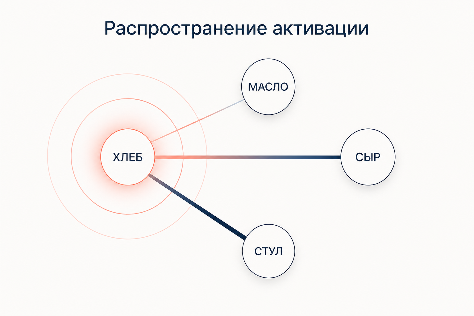 Распространение активации: возбуждение узла растекается по связям и предактивирует ближайших соседей