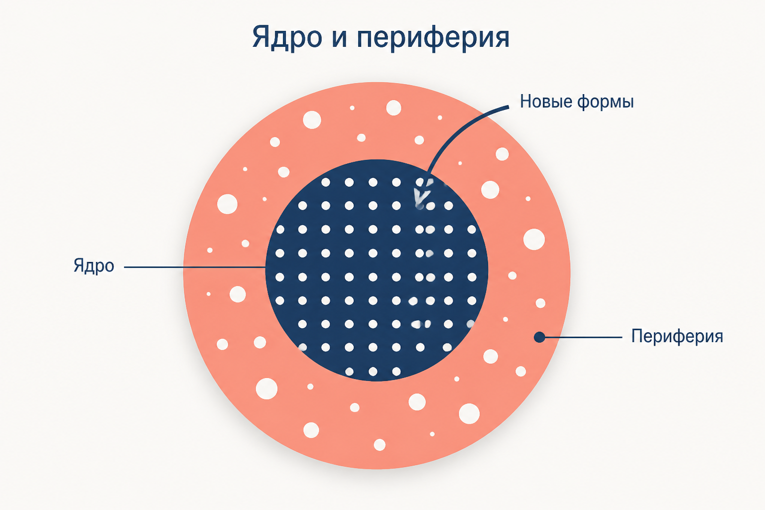 Ядро семиосферы с жёсткой нормой и подвижная периферия, откуда приходят новые формы