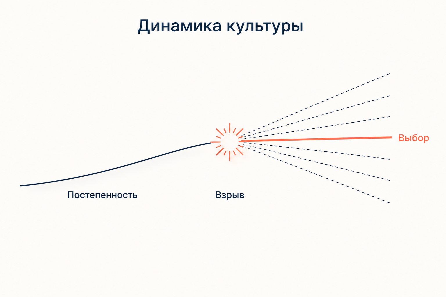 Постепенное развитие семиосферы и момент взрыва, где несколько путей равновероятны