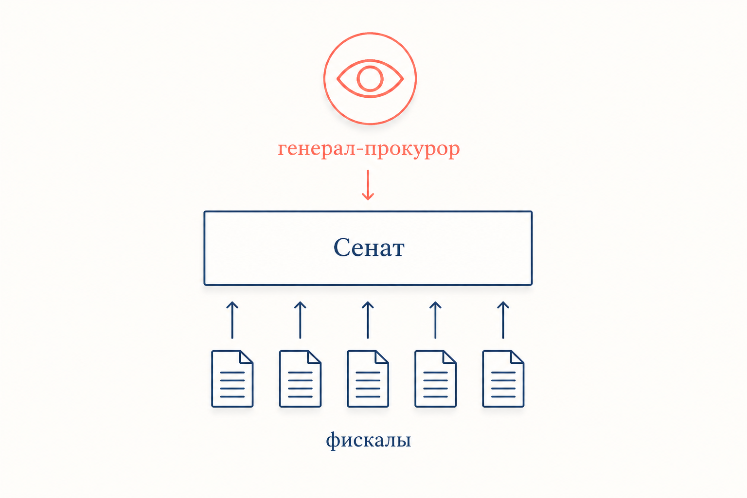 Схема надзора над Сенатом Петра I: генерал-прокурор как око государево сверху, Сенат в центре, донесения фискалов снизу