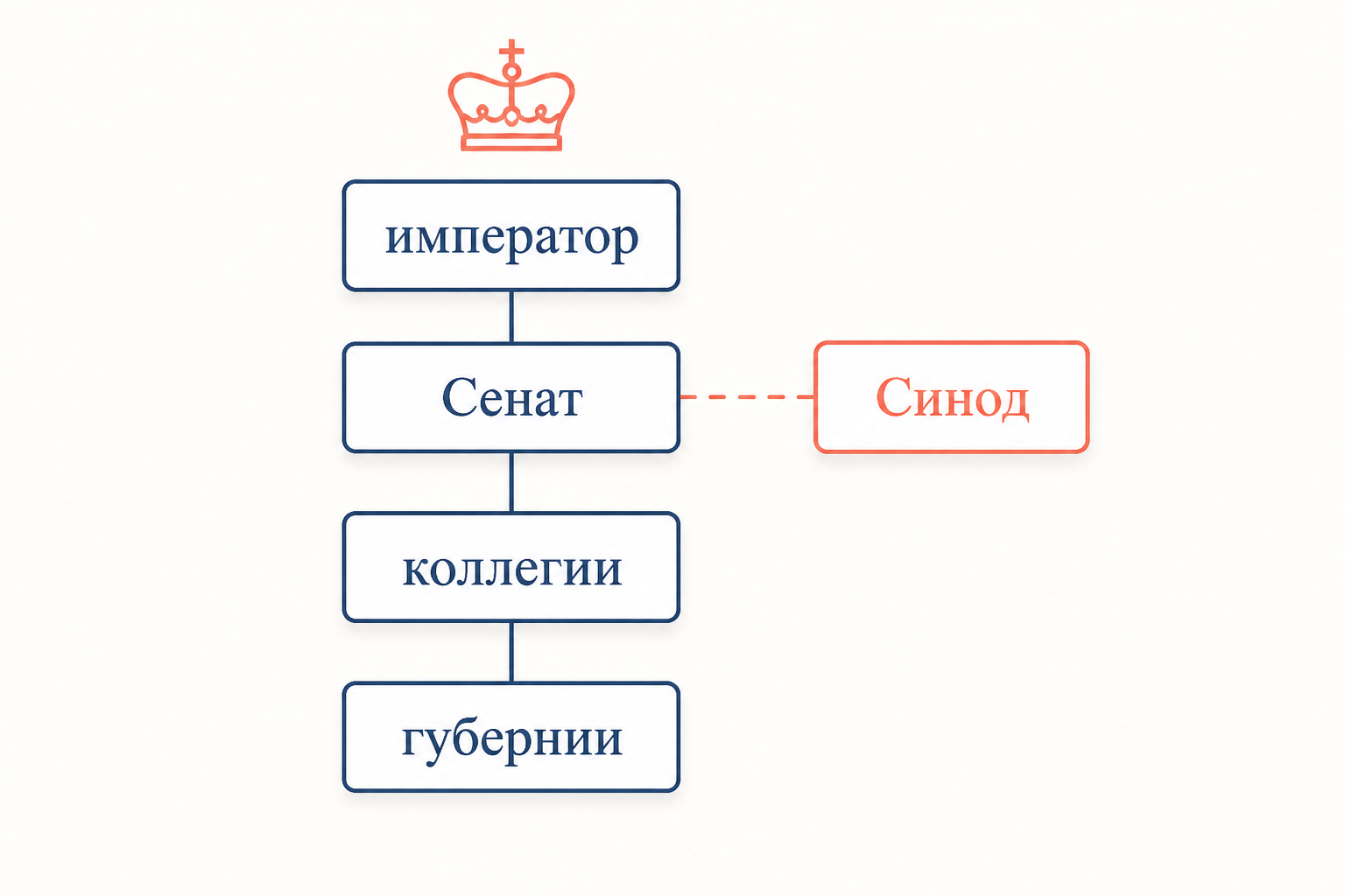 Вертикаль управления при Петре I: император, Сенат, коллегии, губернии, при этом Синод стоит рядом с Сенатом, а не под ним