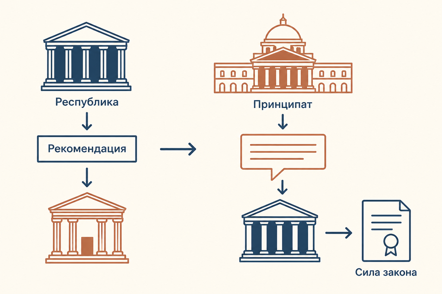 Переход от республиканской рекомендации сената к сенатусконсульту с силой закона при принципате