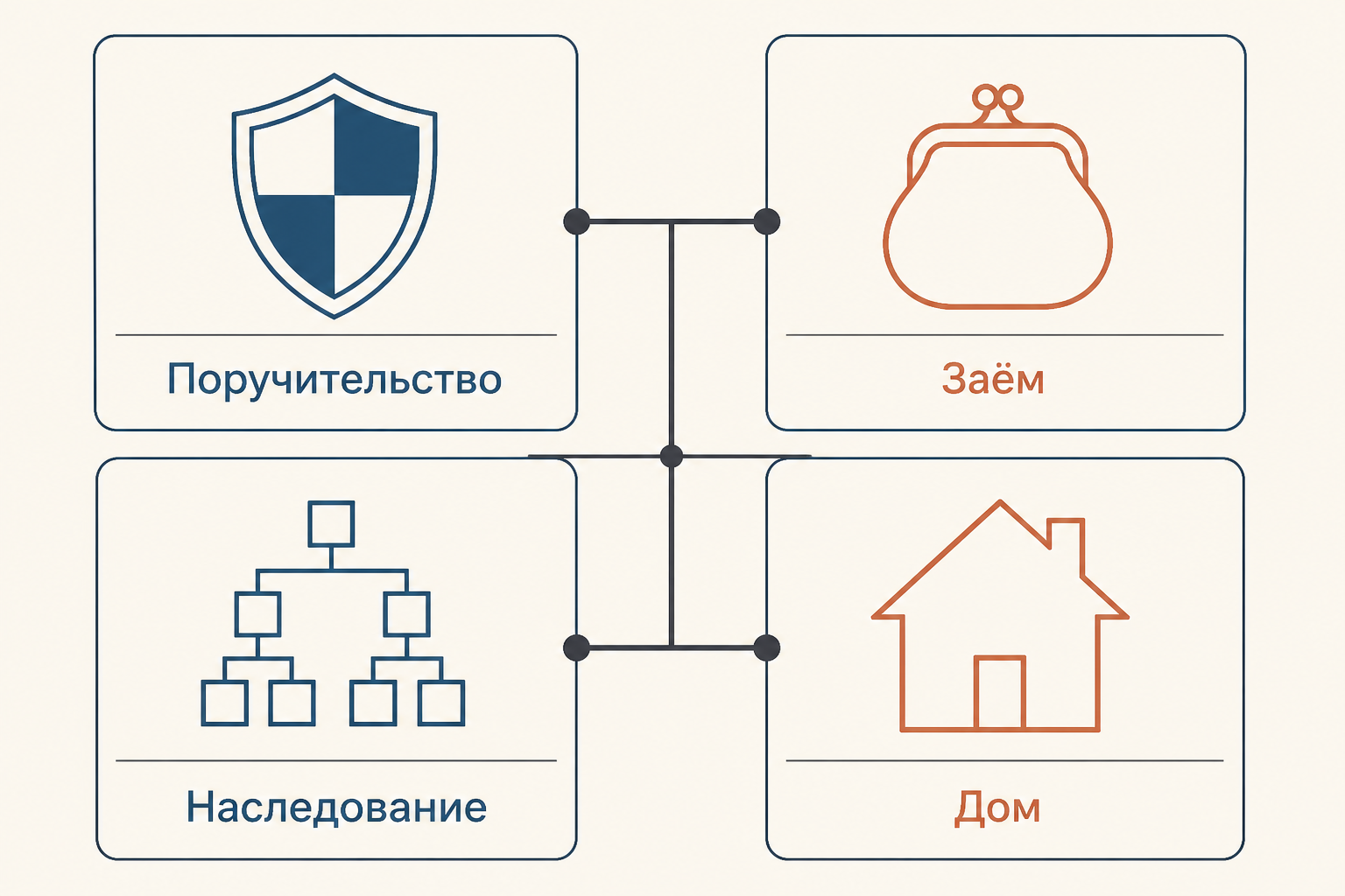 Четыре сферы действия известных сенатусконсультов: поручительство, заём, наследование и домашний порядок