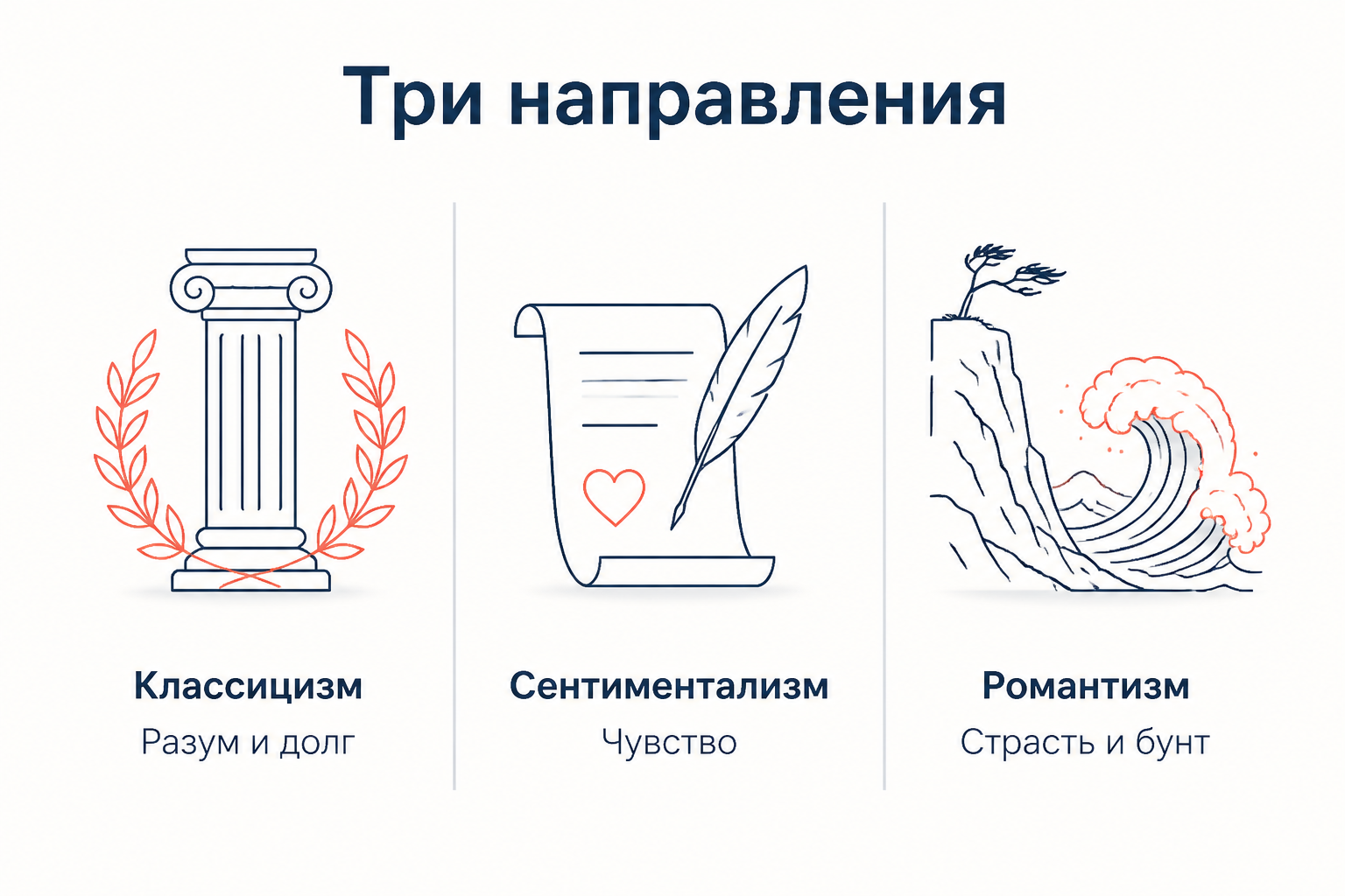 Классицизм, сентиментализм и романтизм: герой и движущая сила в каждом направлении