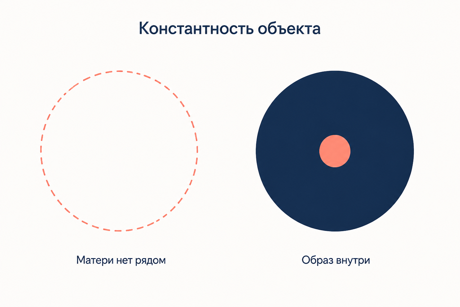 Константность объекта: образ матери сохраняется внутри и тогда, когда её нет в поле зрения.