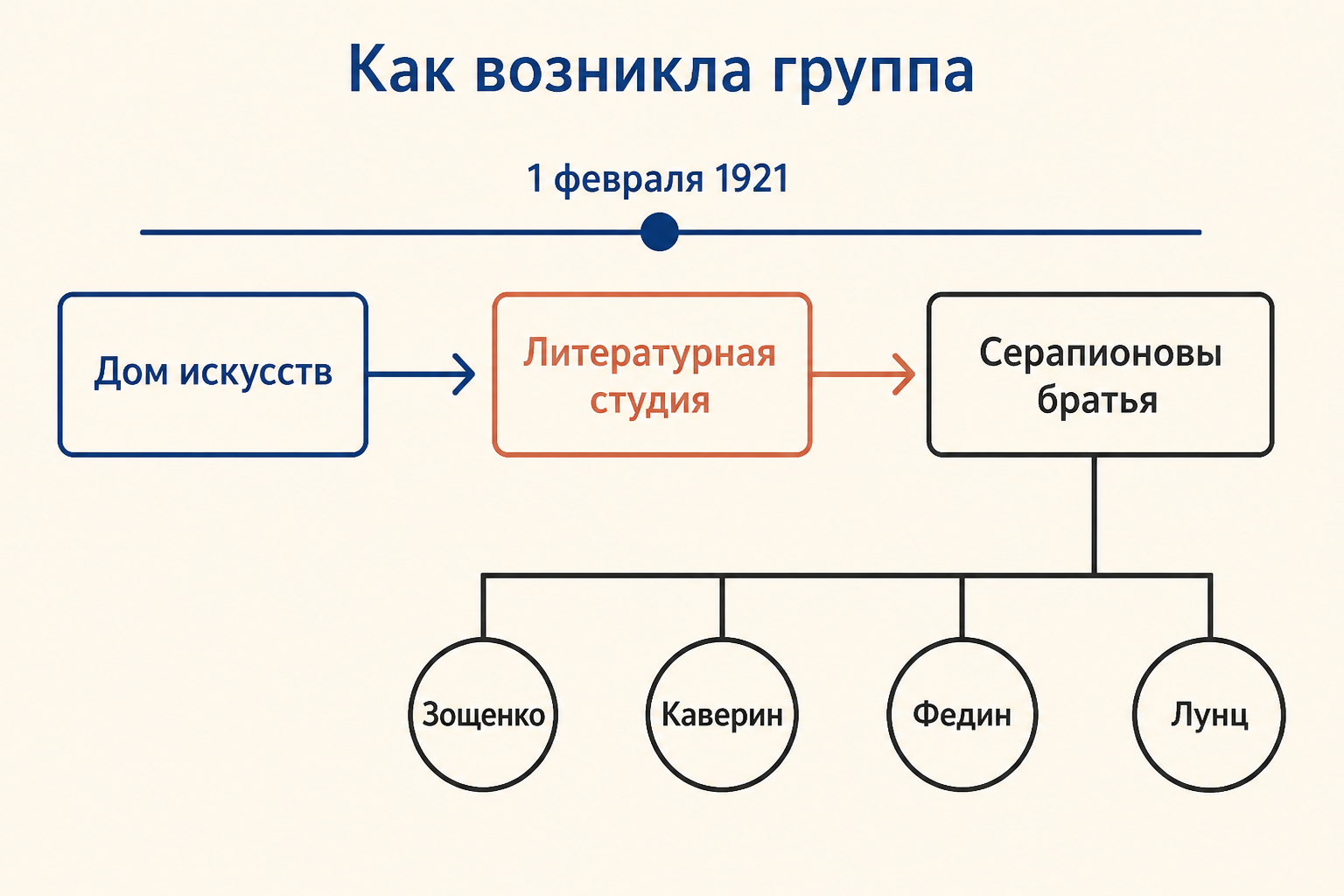 Схема возникновения группы в Доме искусств и Литературной студии