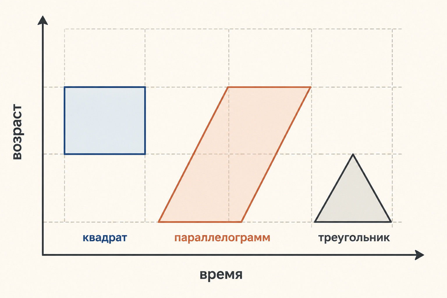 Квадрат периода и параллелограммы когорт на сетке Лексиса с выделенными областями событий