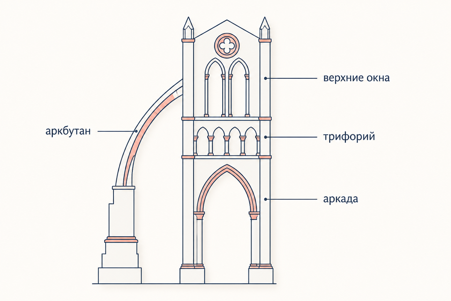 Схема стены Шартрского собора: три яруса разреза - аркада, трифорий и верхние окна, распор свода принимает аркбутан