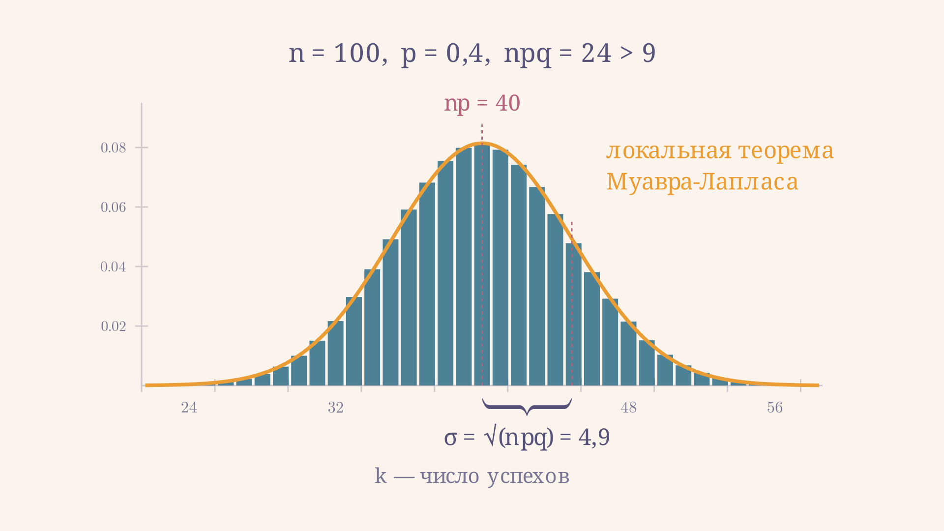 Локальная теорема Муавра-Лапласа при n = 100 и p = 0,4: нормальная кривая ложится на столбики точных вероятностей, скобка измеряет масштаб разброса sigma = 4,9