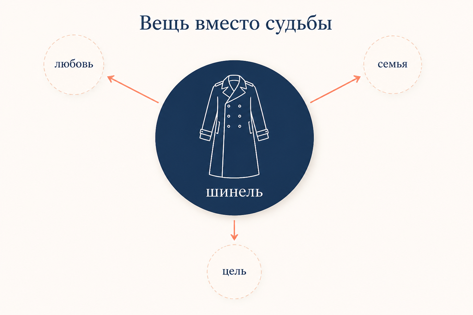 Схема подмены в повести Шинель: вещь занимает центр жизни героя вместо любви, семьи и цели