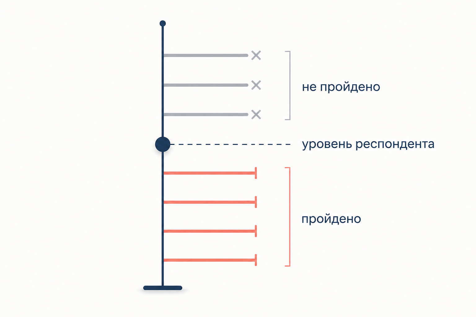 Вертикальная стойка с планками на разной высоте: всё ниже уровня респондента пройдено, всё выше не пройдено