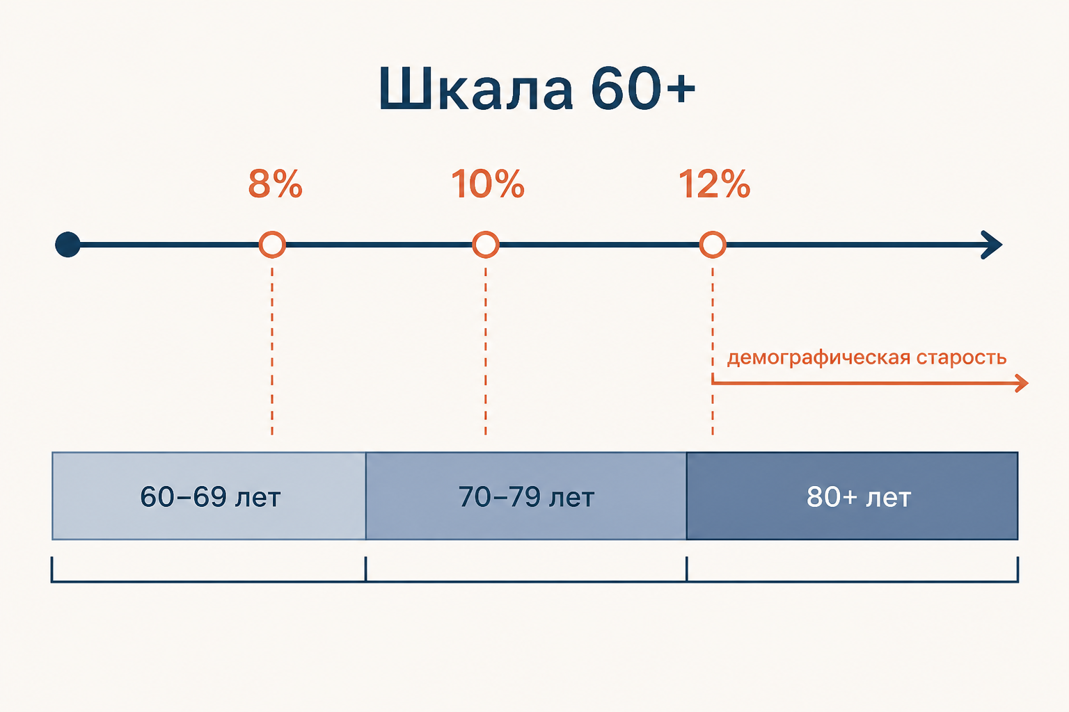 Линейка шкалы демографического старения с порогами 8, 10 и 12 процентов для группы 60+