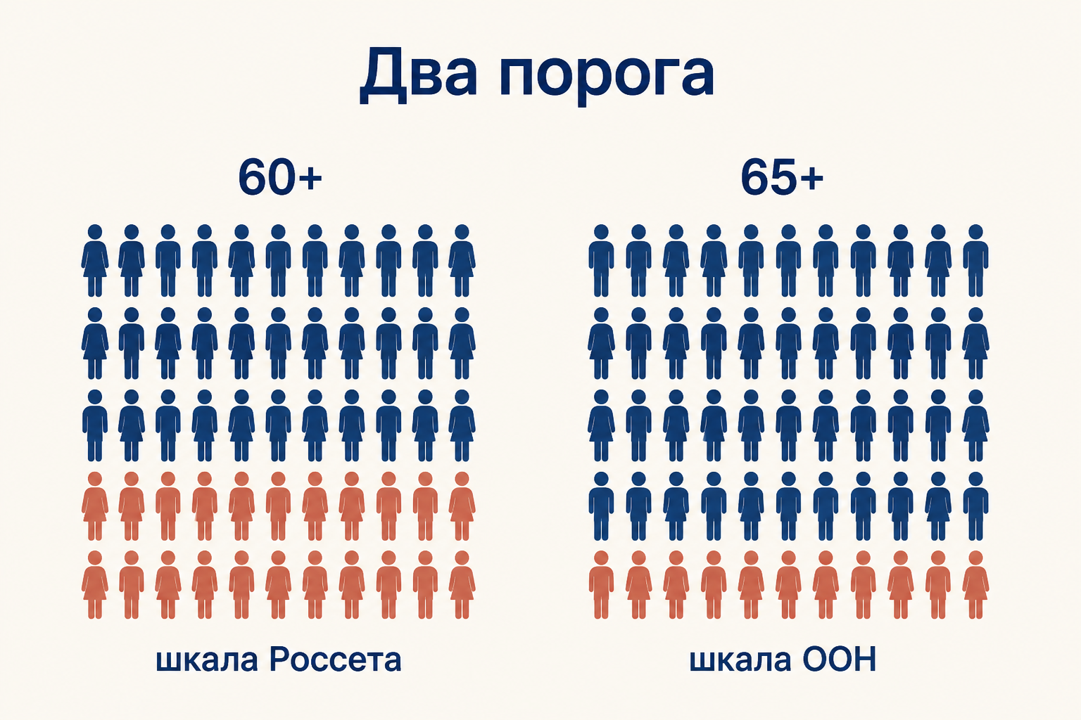 Схема сравнения порогов 60+ и 65+ с выделением разных старших возрастных групп