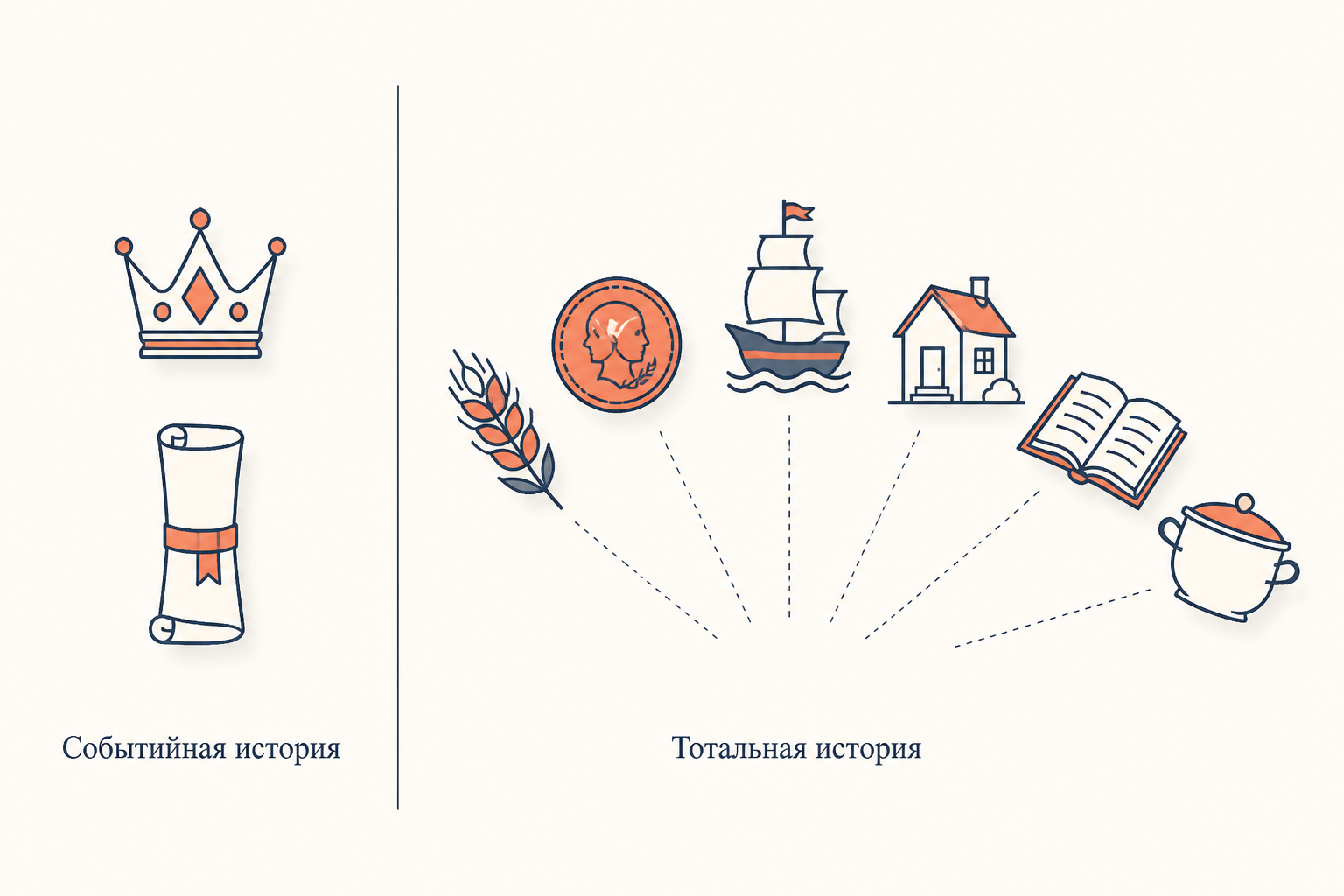 Событийная история против тотальной: слева корона и указ, справа зерно, монета, корабль, дом, книга и котелок