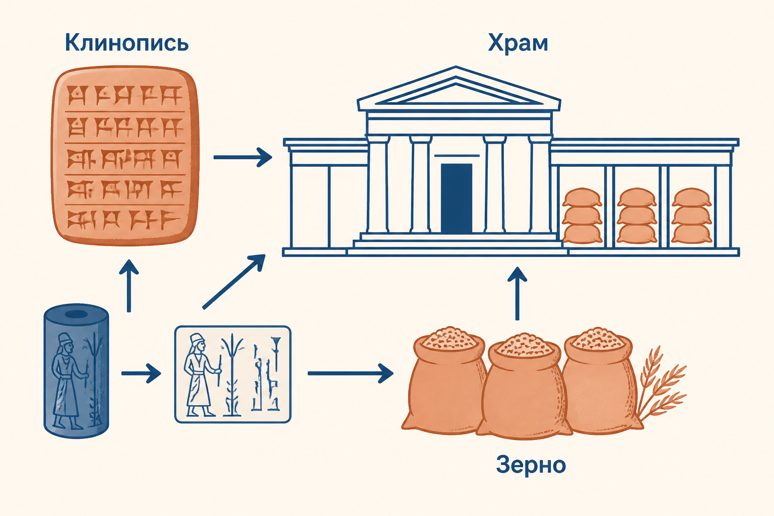 Глиняная табличка, печать писца и схема движения зерна от поля к храмовой кладовой