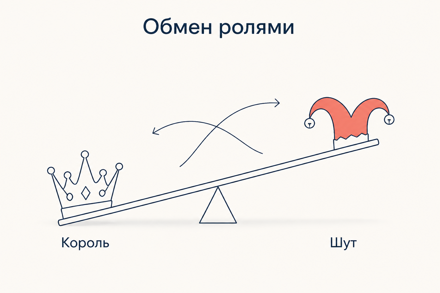 Схема обмена ролями: корона и шутовской колпак меняются местами на качелях мудрости и безумия