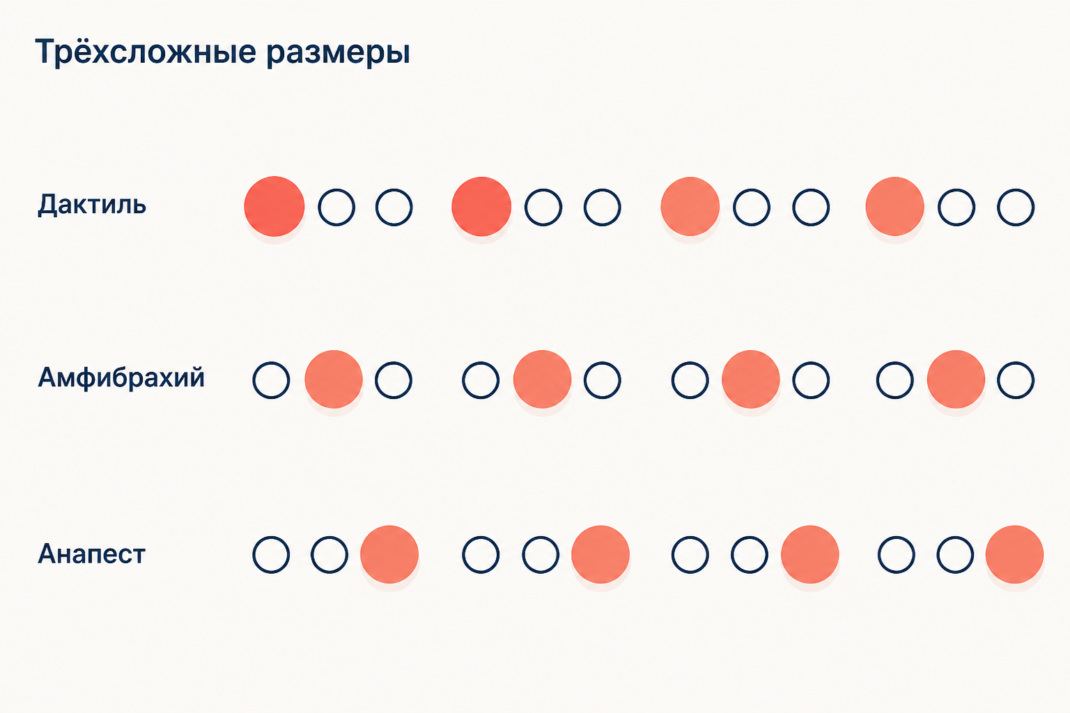 Схема трёхсложных размеров: сильный слог стоит в начале, середине или конце трёхсложной стопы