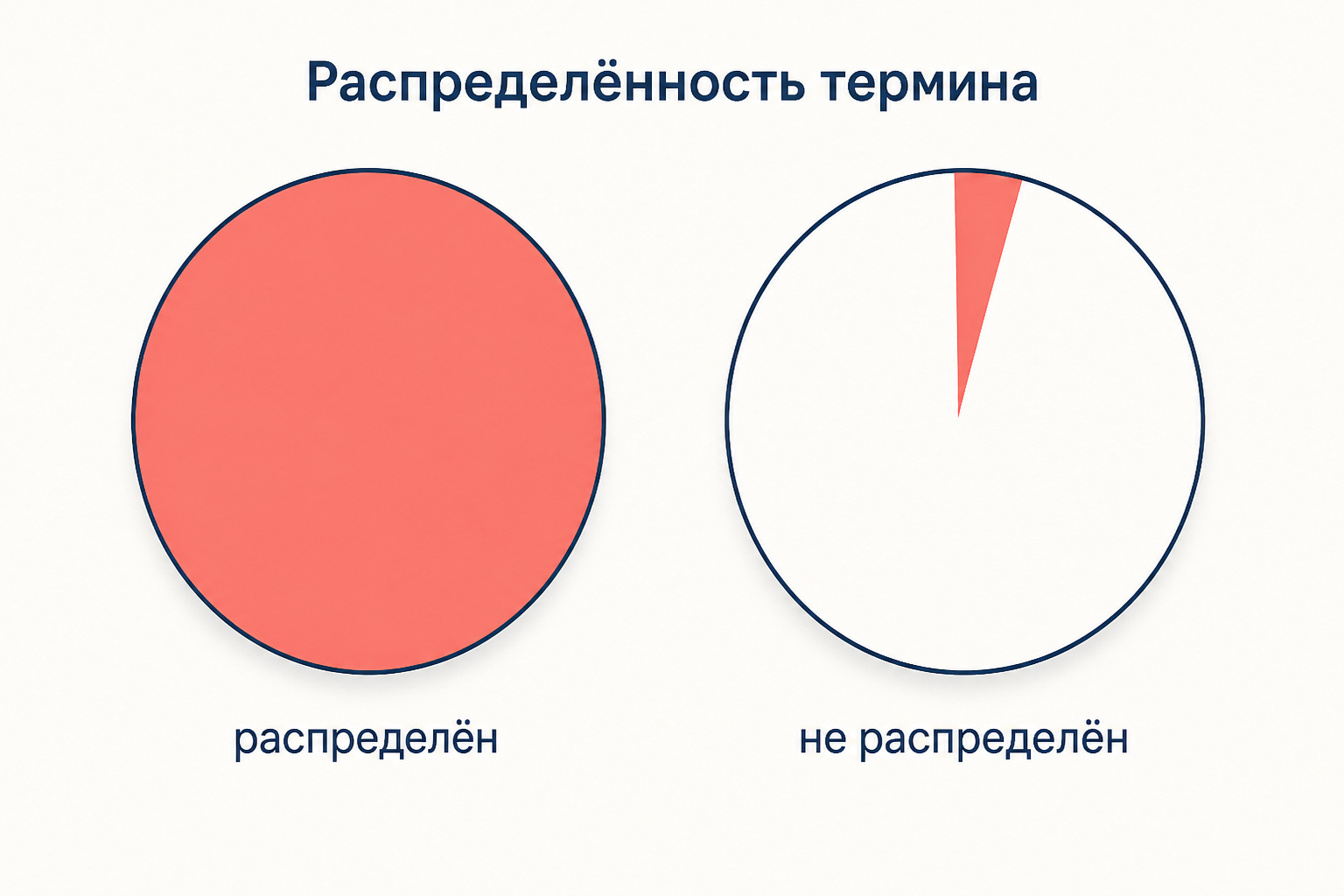 Схема распределённости термина: слева круг закрашен целиком с подписью «распределён», справа закрашена только часть круга с подписью «не распределён»