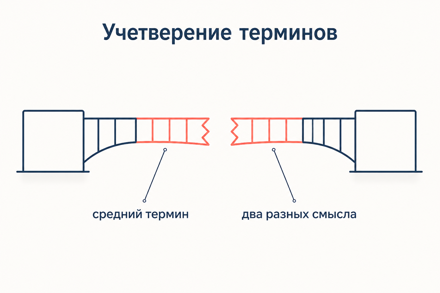 Схема ошибки учетверения терминов: средний термин раздваивается на два разных смысла и мост между посылками разрывается
