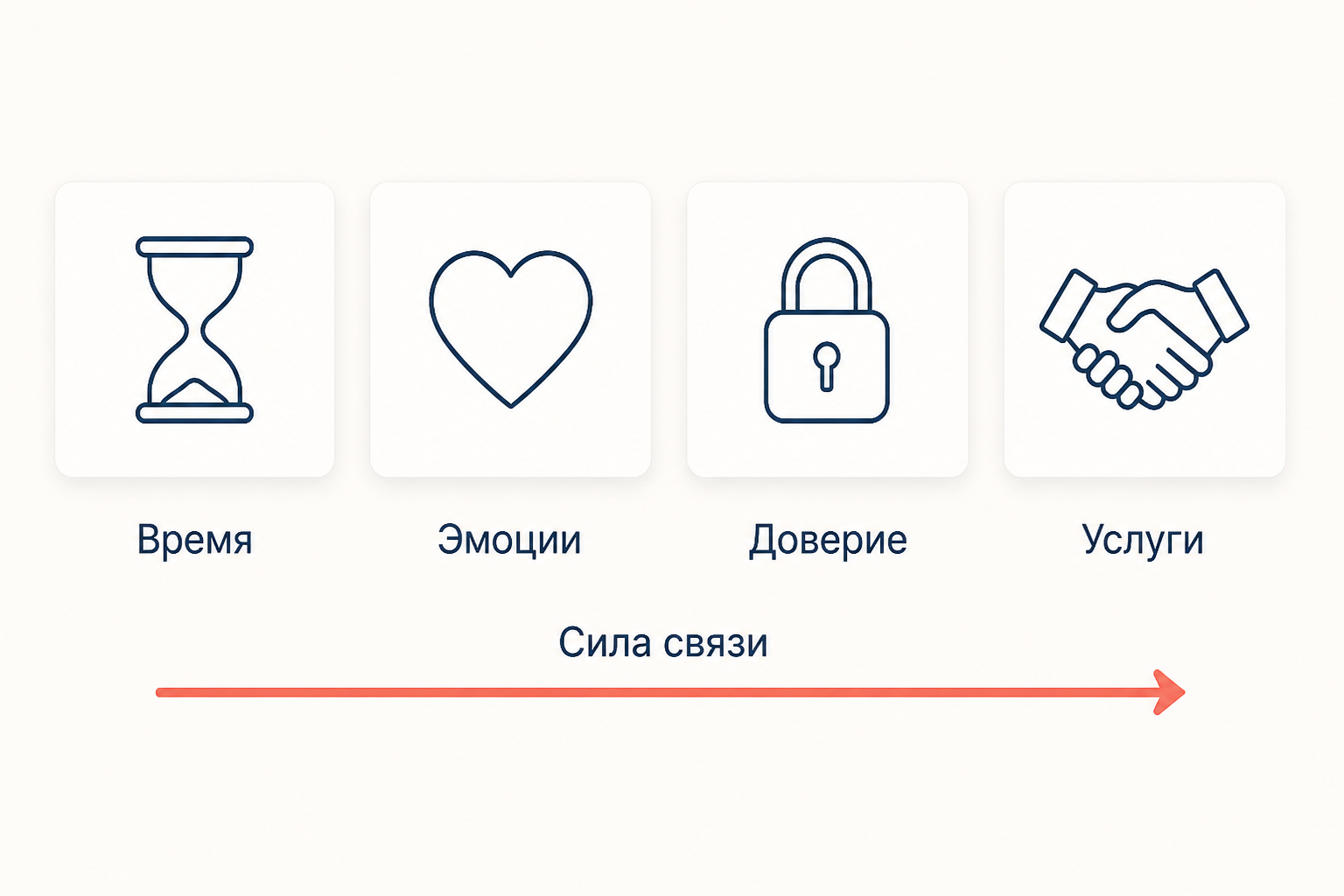 Четыре измерения силы связи: время, эмоции, доверие и взаимные услуги складываются в общую шкалу от слабой связи к сильной