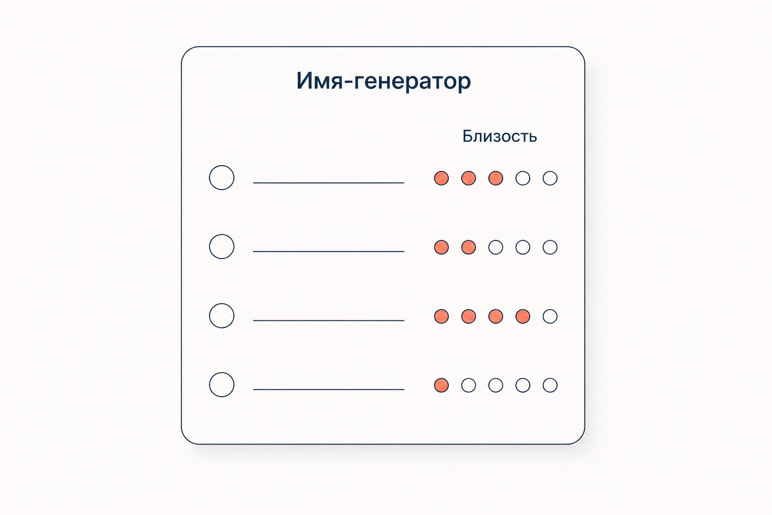 Анкета сетевого опроса: имя-генератор со строками для названных контактов и пятибалльной шкалой близости напротив каждой