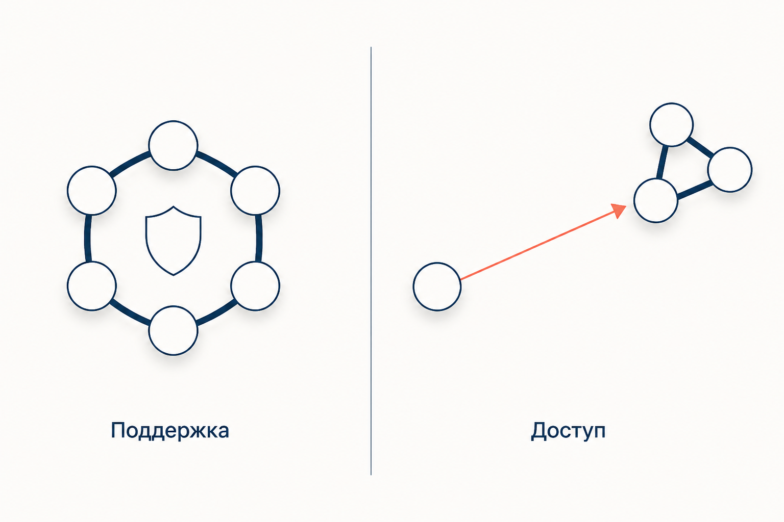 Две панели: слева плотный круг близких как источник поддержки, справа тонкий мост в чужой круг как источник доступа