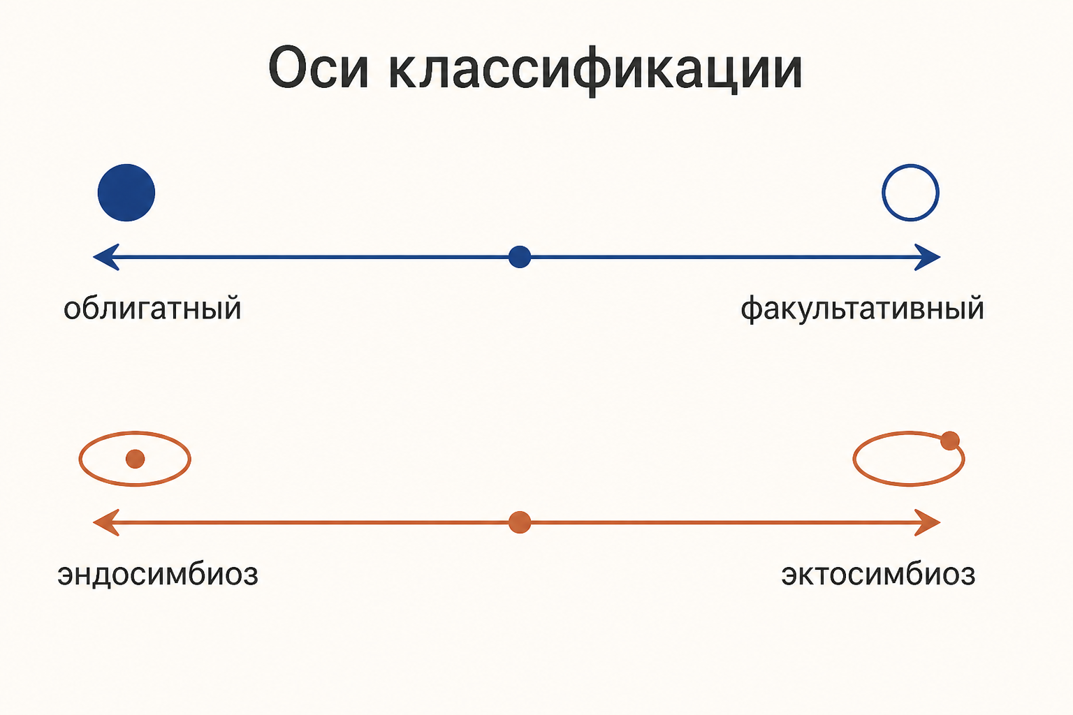 Оси классификации симбиоза: облигатный и факультативный, эндосимбиоз и эктосимбиоз