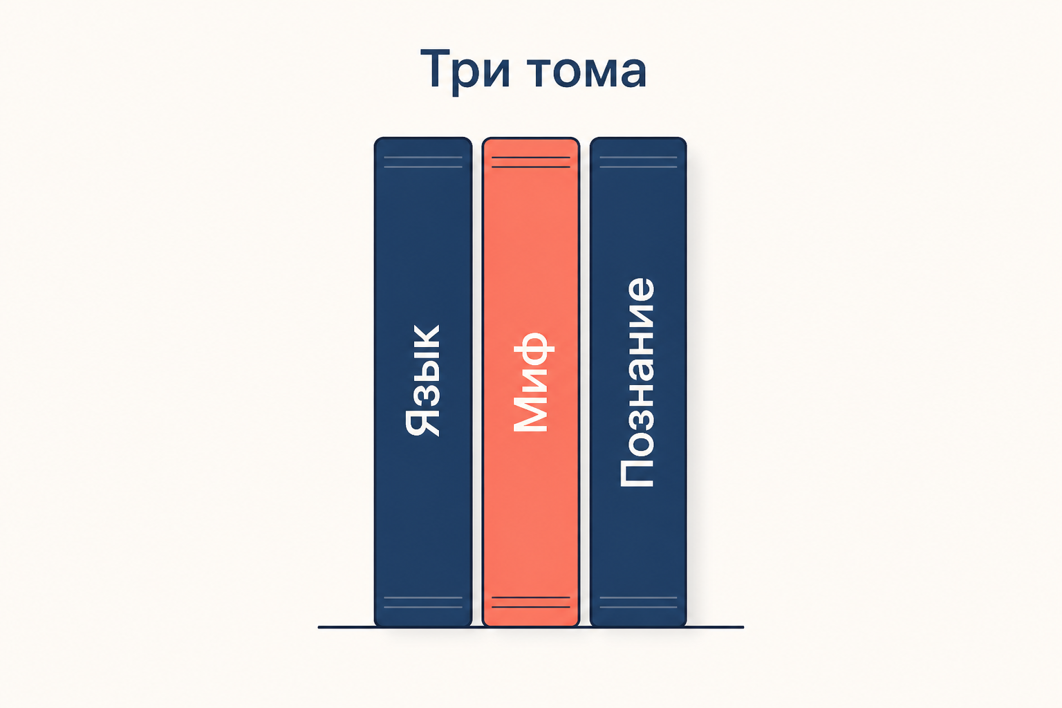 Три тома философии символических форм: язык, мифологическое мышление, феноменология познания