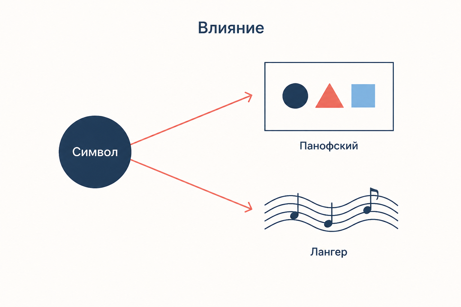 От понятия символа расходятся две линии: иконология Панофского и теория искусства Сюзанны Лангер
