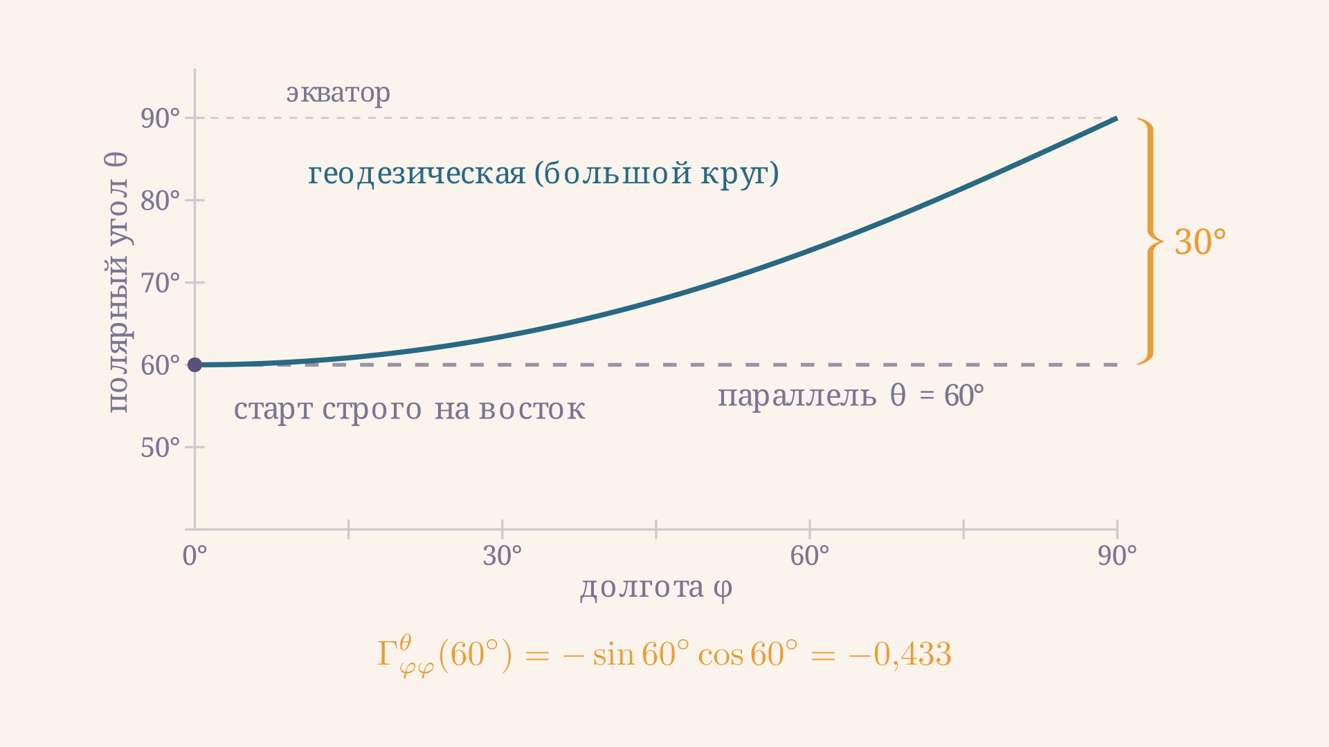 Карта долготы и полярного угла: геодезическая стартует с параллели 60 градусов строго на восток и за четверть оборота по долготе сходит с неё на 30 градусов, выходя точно на экватор.