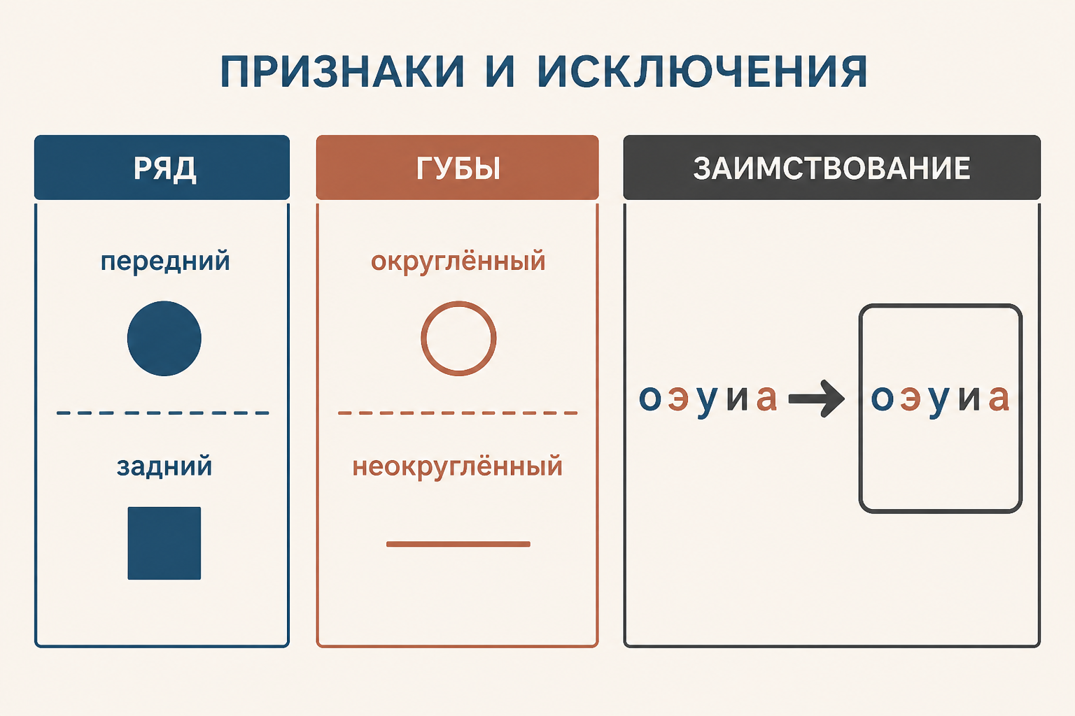 Признаки сингармонизма и исключения: ряд, работа губ и смешанный вокализм заимствования