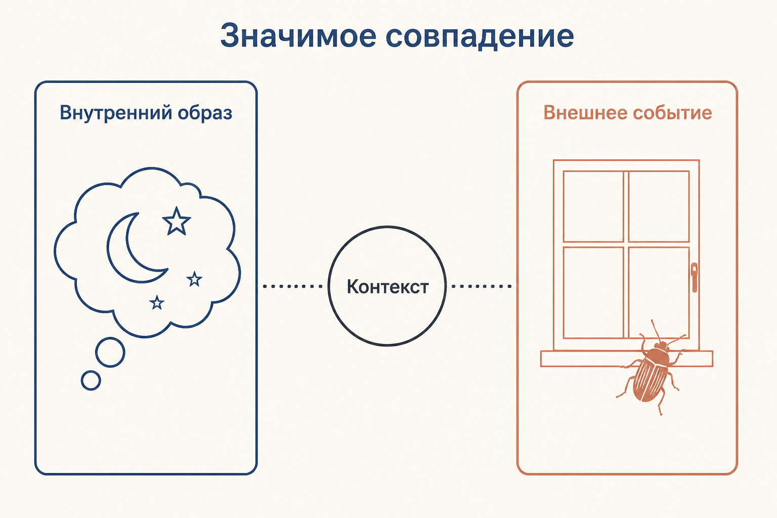Значимое совпадение: внутренний образ и внешнее событие сходятся в одной смысловой точке