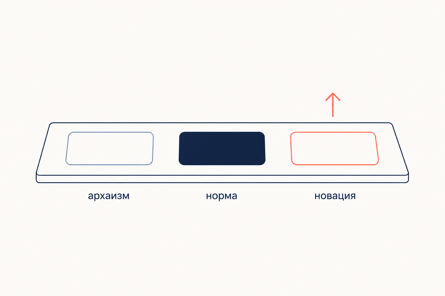 Один языковой срез изнутри: архаизм, действующая норма и новация сосуществуют в одном состоянии